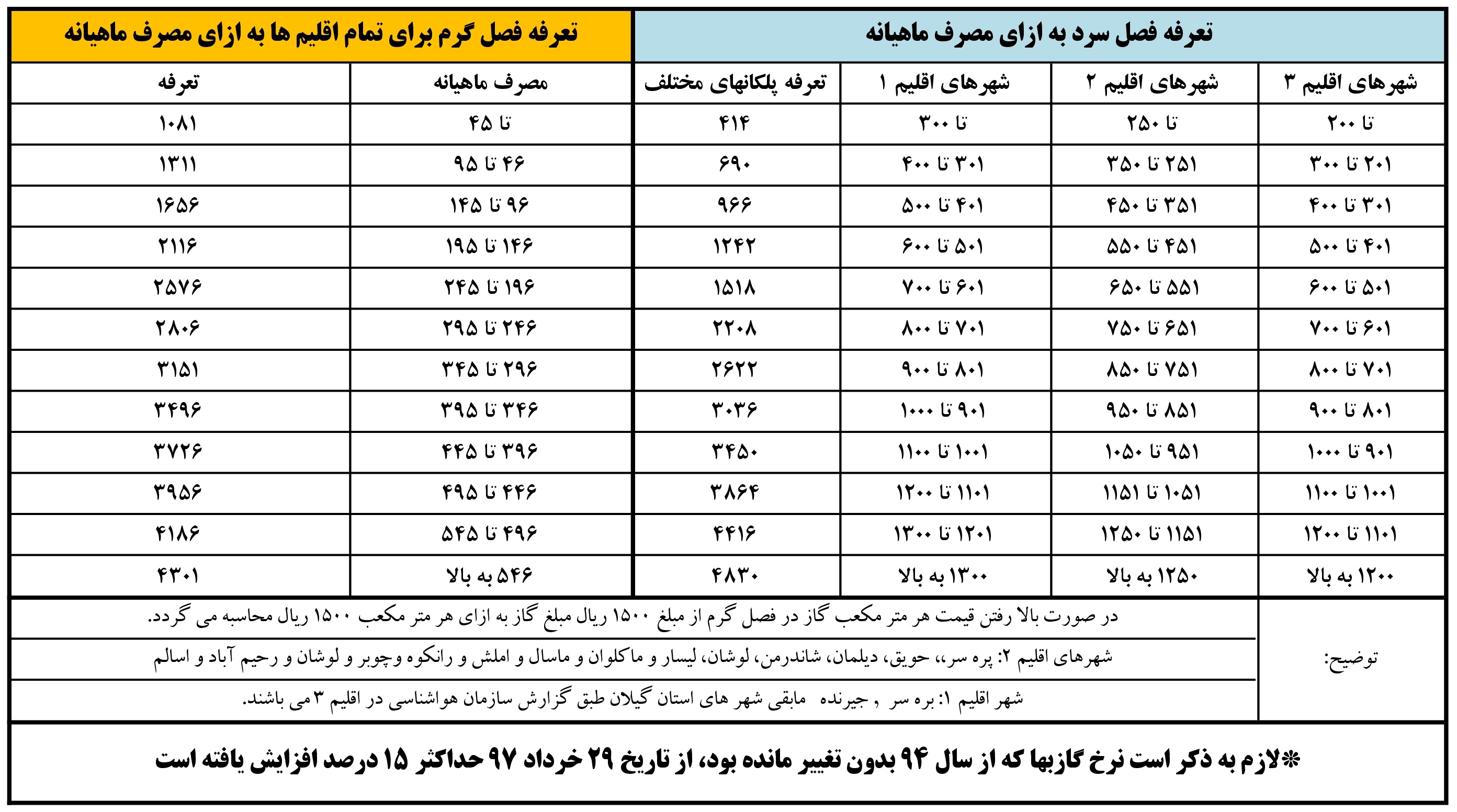 Ø§Ø·ÙØ§Ø¹ÙÙ Ø´Ø±ÙØª Ú¯Ø§Ø² Ø§Ø³ØªØ§Ù Ú¯ÙÙØ§Ù Ø¯Ø± Ø®ØµÙØµ Ø¢ØºØ§Ø² ÙØµÙ Ø³Ø±ÙØ§ Ù ÙØ­Ø§Ø³Ø¨Ø§Øª ÙØµØ±Ù Ù Ú¯Ø§Ø²Ø¨ÙØ§