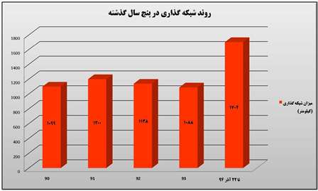 عمليات شبكه گذاري در استان گيلان از مرز 1700 كيلومتر فراتر رفت 