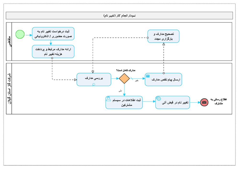 تغيير نام