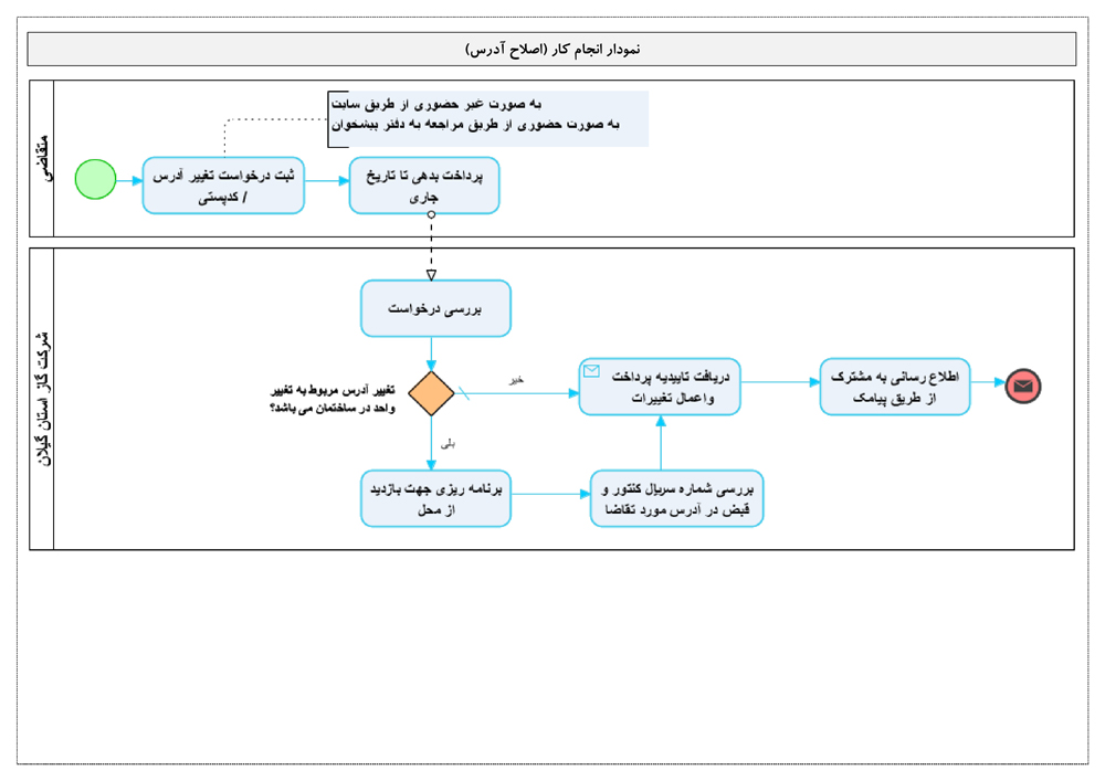 اصلاح آدرس