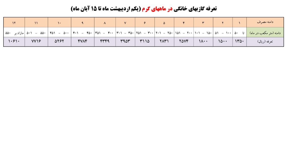تعرفه مشترکین گاز در حوزه های مختلف مصرف