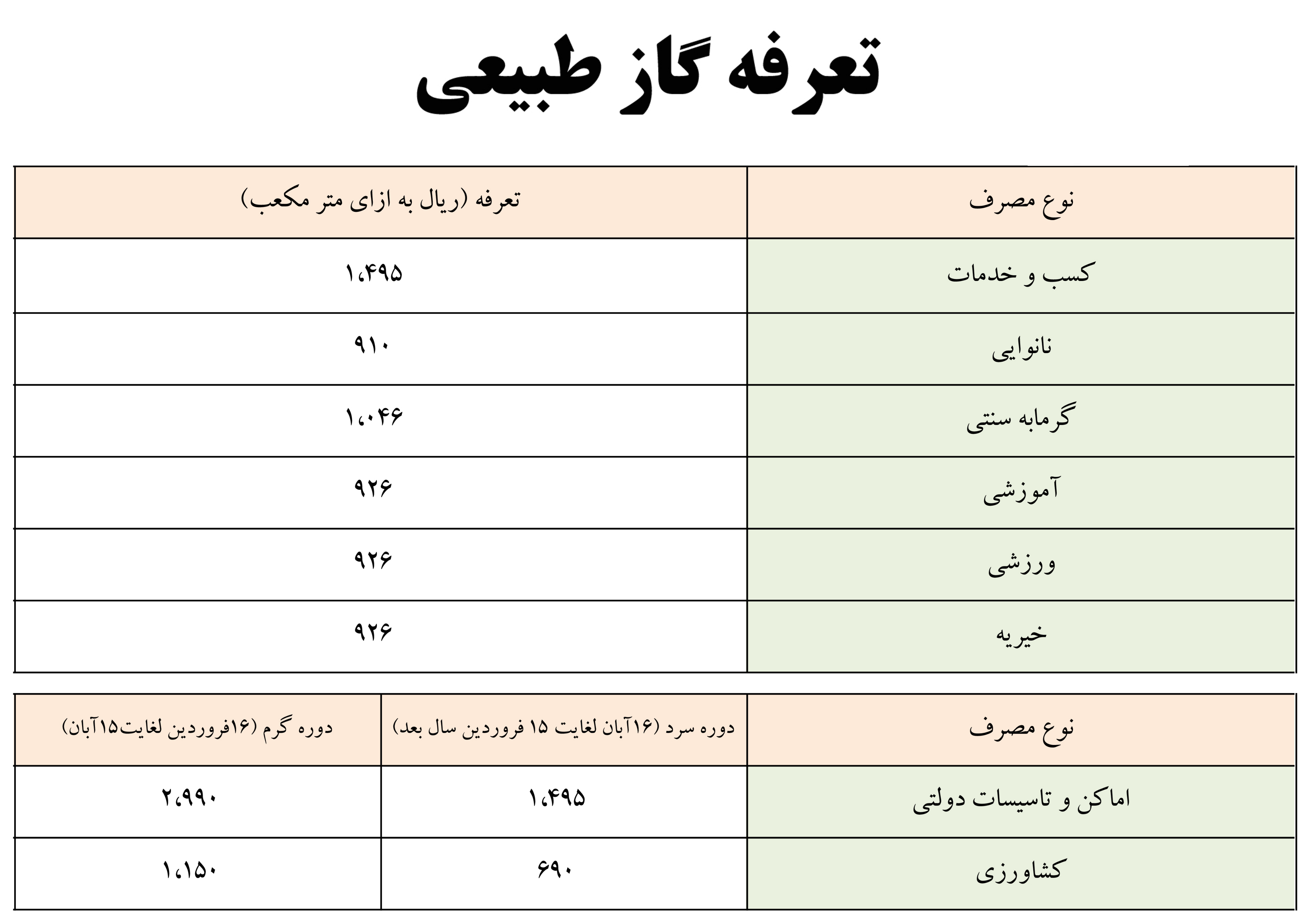 تعرفه مشترکین گاز در حوزه های مختلف مصرف