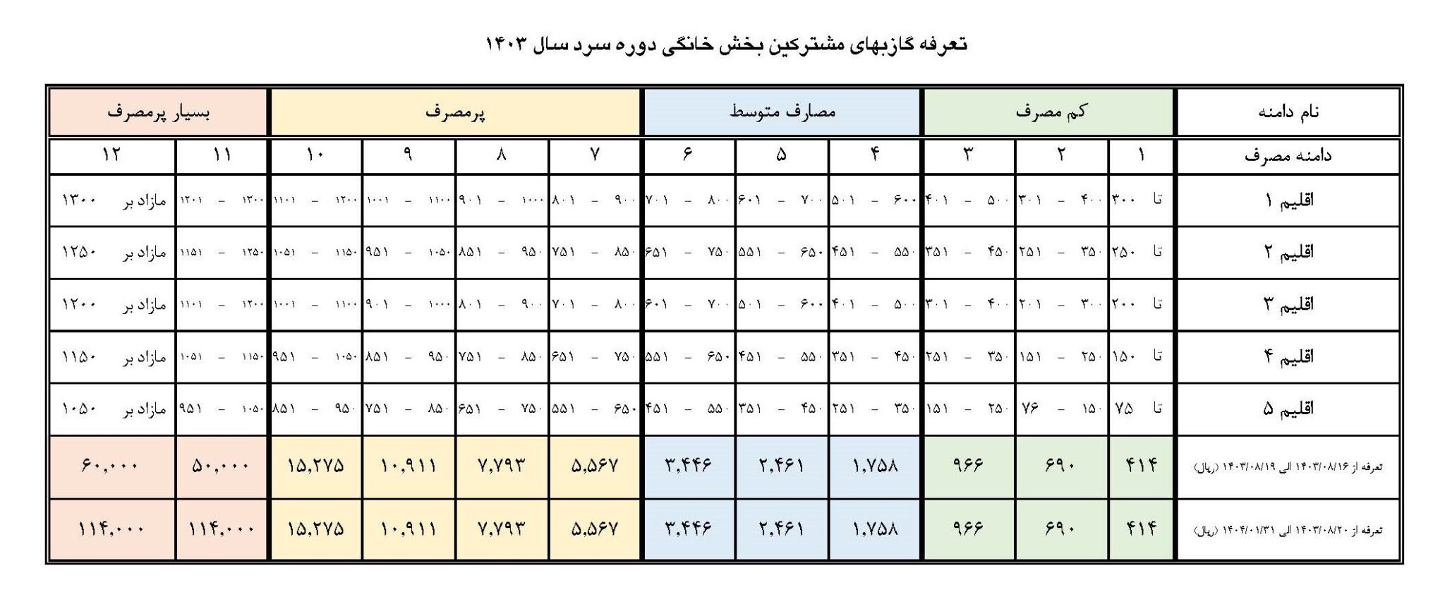 تعرفه مشترکین گاز در حوزه های مختلف مصرف