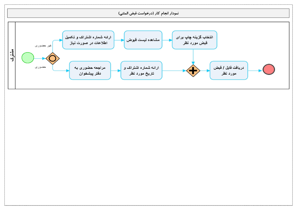 درخواست قبض المثني