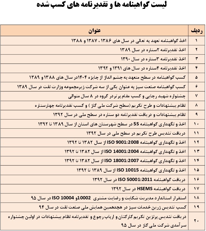 ليست گواهينامه ها و تقديرنامه هاي كسب شده