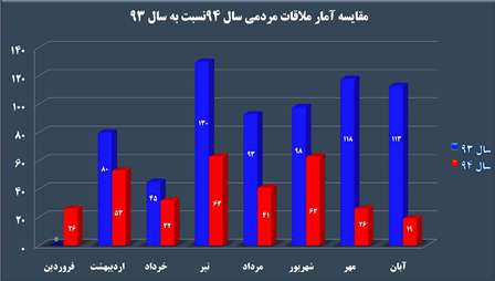 كاهش چشمگير مراجعات مردمي بدليل عملكرد مطلوب شركت گاز گيلان در اجراي طرح بند” ق”