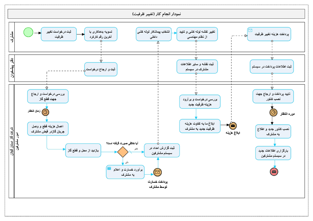 تغيير ظرفيت