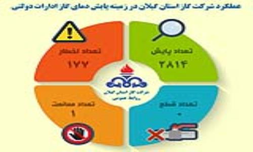 نهادهای دولتی گیلان بیش از 2 هزار و 800 مرتبه، مورد پایش دما قرار گرفته اند