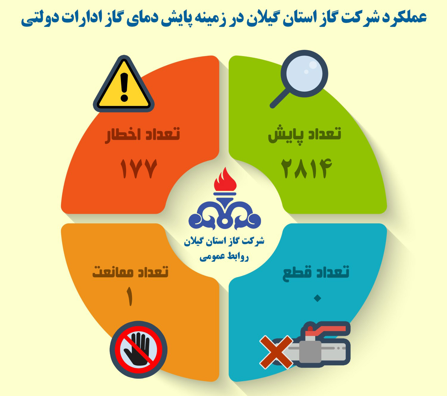 نهادهای دولتی گیلان بیش از 2 هزار و 800 مرتبه، مورد پایش دما قرار گرفته اند