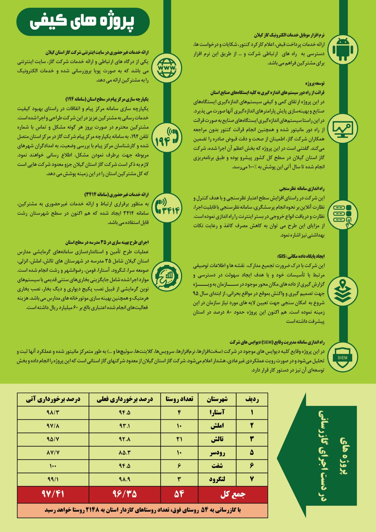 عملکرد شرکت گاز استان گیلان - دهه فجر 1400