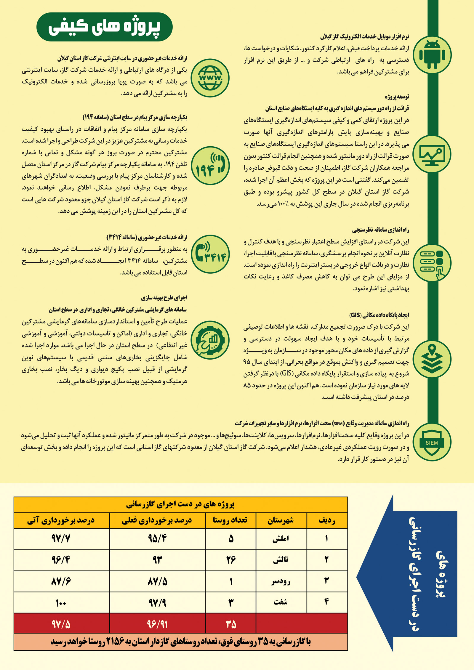 عملکرد شرکت گاز استان گیلان - دهه فجر 1401