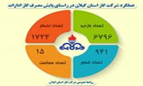 همزمان با شروع فصل زمستان، اجرای گسترده طرح پایش دمای ادارات در گیلان