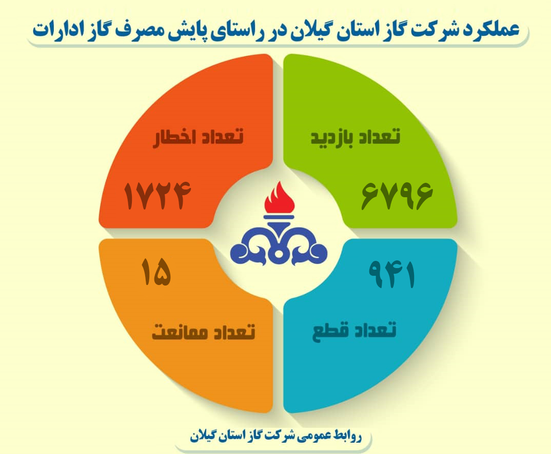 همزمان با شروع فصل زمستان، اجرای گسترده طرح پایش دمای ادارات در گیلان