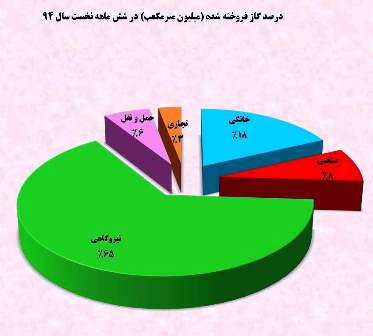 2741 ميليون متر مكعب حجم گاز فروخته شده در شش ماهه نخست سال جاري در استان گيلان