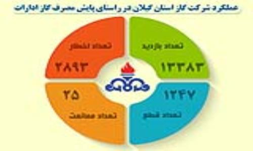 پایش گسترده دمای ادارات، مدارس و نهادهای دولتی گیلان ادامه دارد