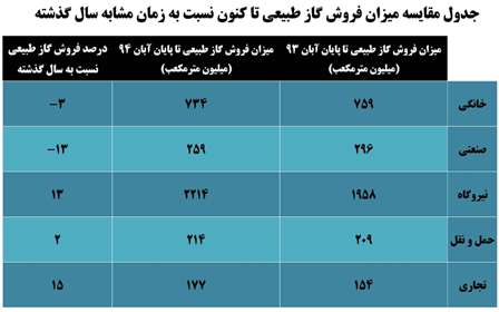 3598 ميليون متر مكعب حجم گاز فروخته شده تا پايان آبان ماه  سال جاري در شركت گاز استان گيلان 