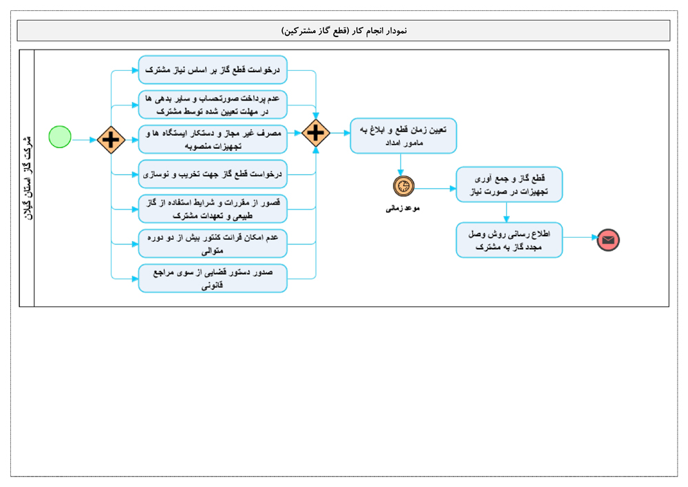 قطع گاز مشتركين