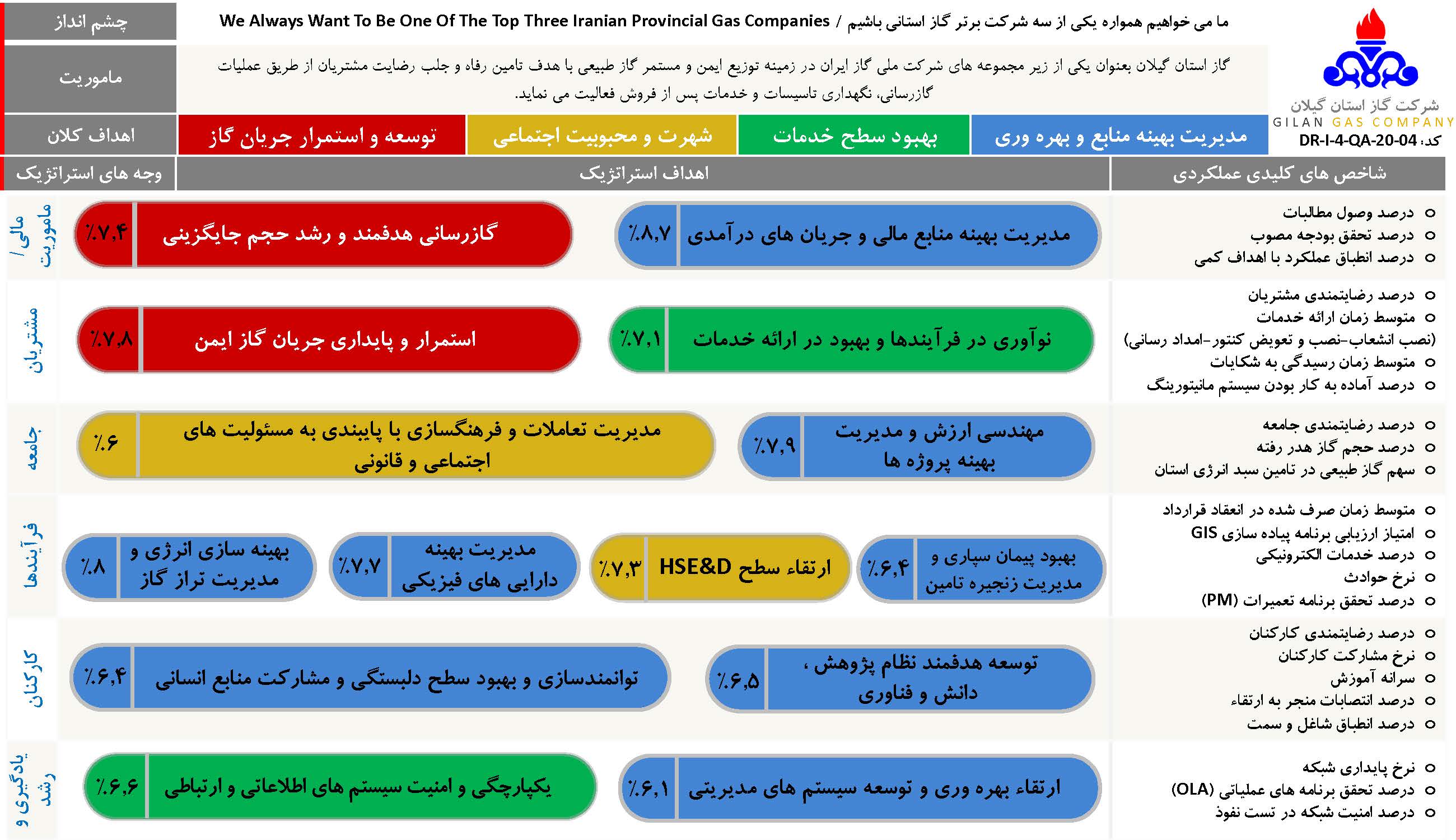 استراتژی شرکت گاز استان گیلان