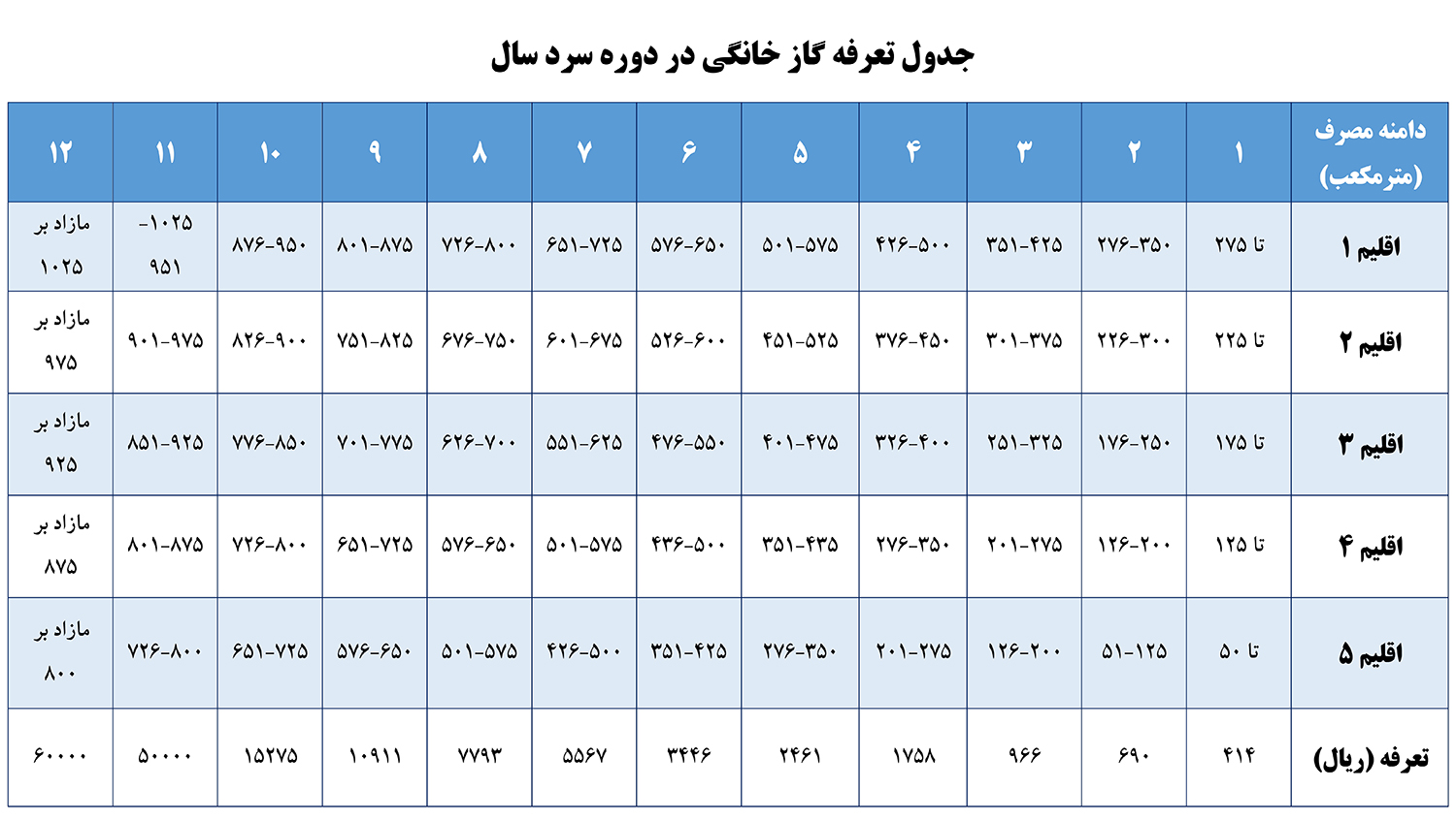 روش محاسبه و تعرفه  گاز مشترکین خانگی