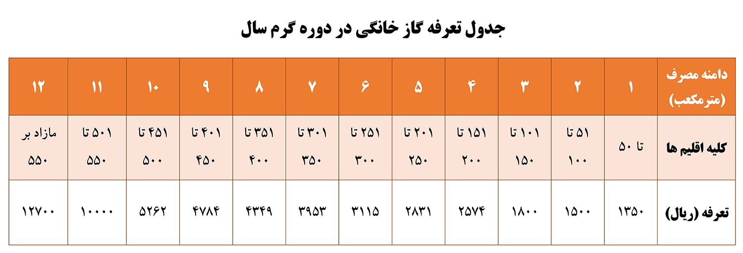 روش محاسبه و تعرفه  گاز مشترکین خانگی