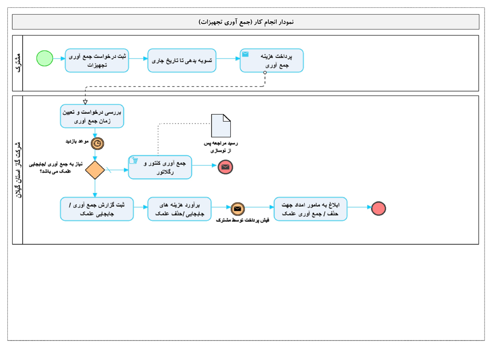 جمع آوري تجهيزات