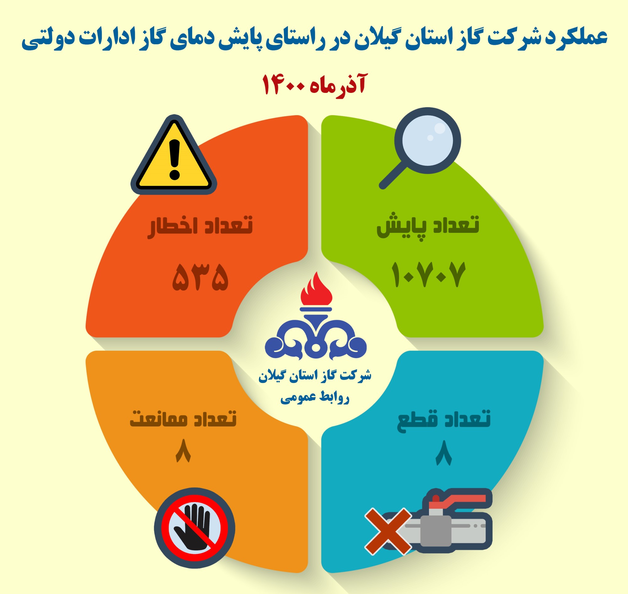 بیش از 10 هزار و 700 مورد پایش دمای ادارات، مدارس و نهادهای دولتی در گیلان انجام شده است