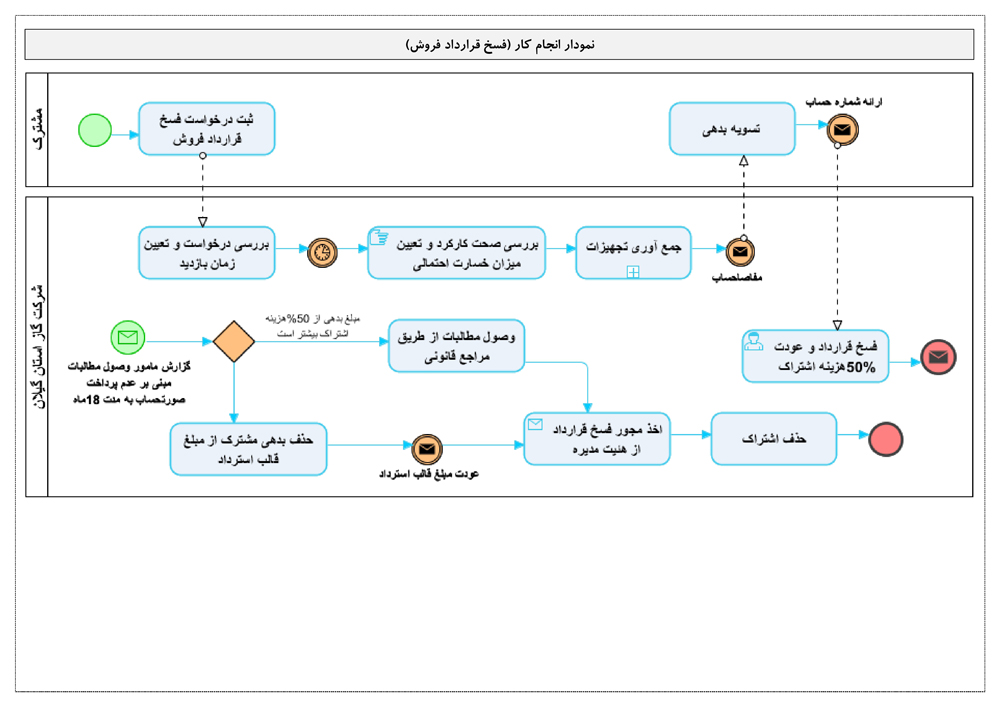 اقاله / فسخ قرارداد فروش