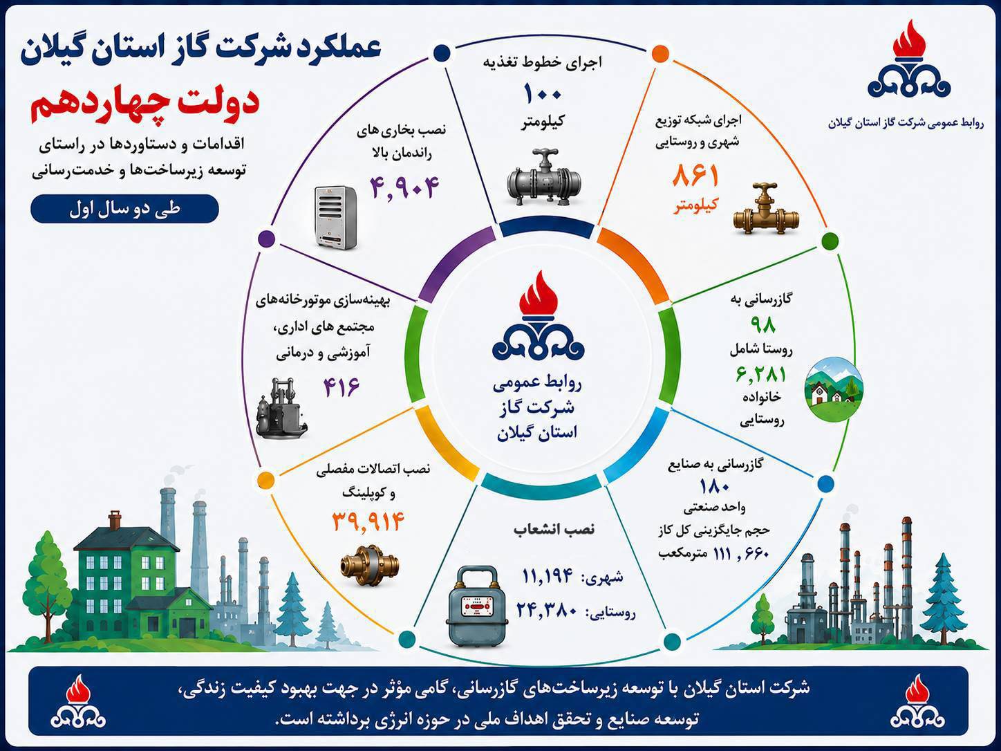 دستاوردهای شرکت گاز استان گیلان طی 2 سال اول دولت چهاردهم- هفته دولت 1405