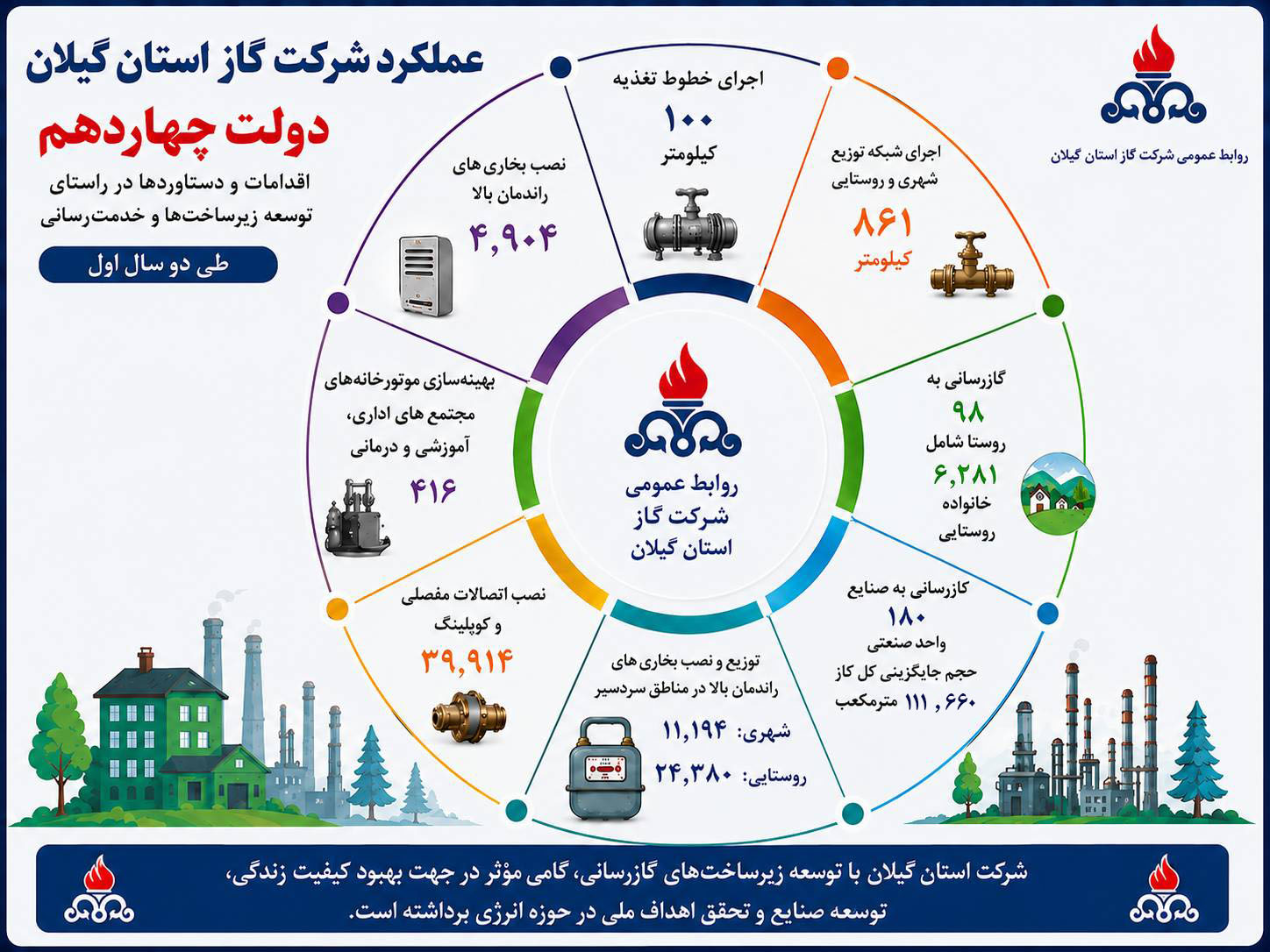 دستاوردهای شرکت گاز استان گیلان طی 2 سال اول دولت چهاردهم- هفته دولت 1405