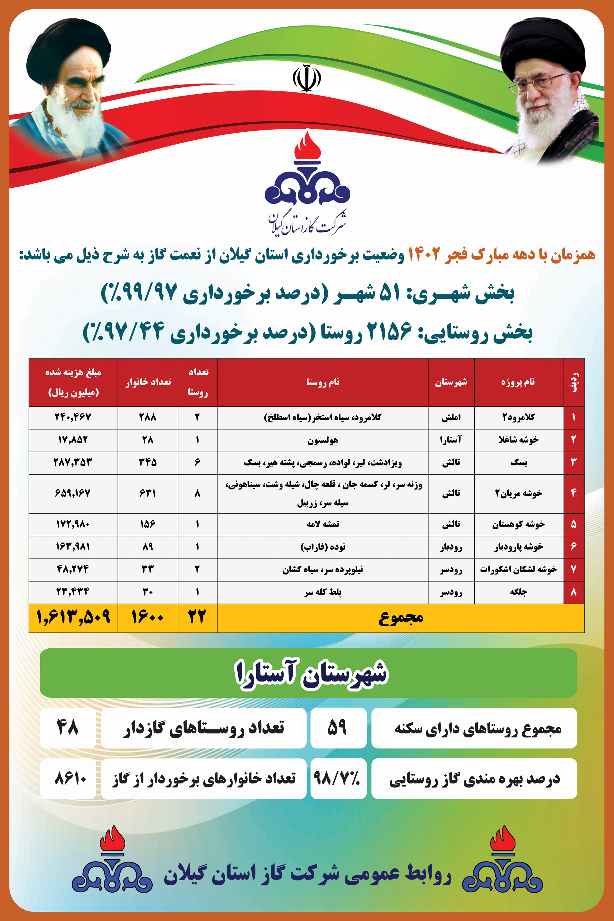 گرمای گاز به روستای کوهستانی آستارا رسید