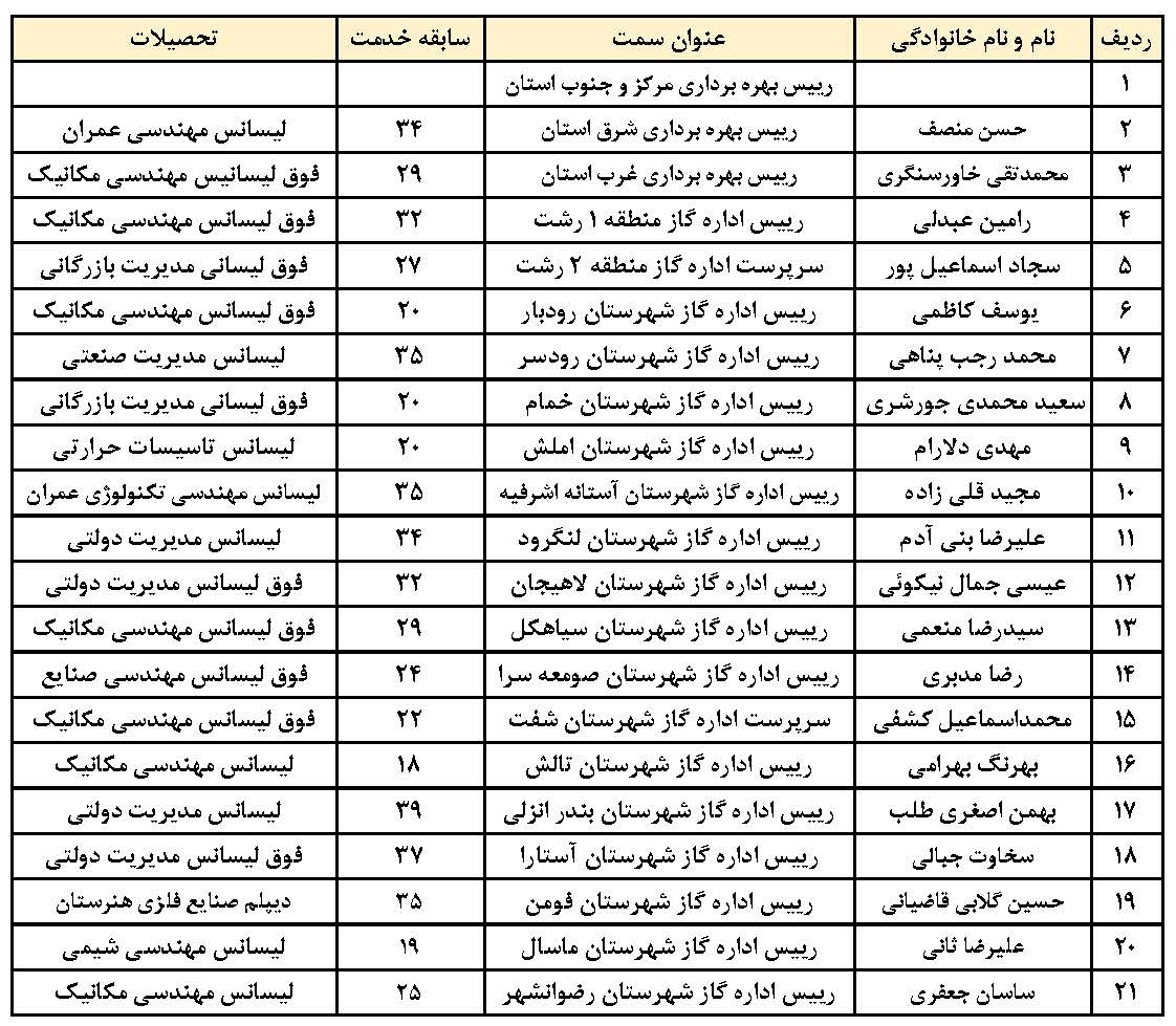 معرفی مدیران و رؤسا