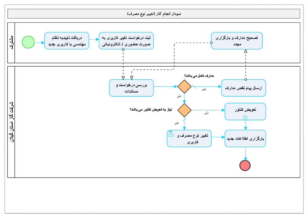 تغيير نوع مصرف